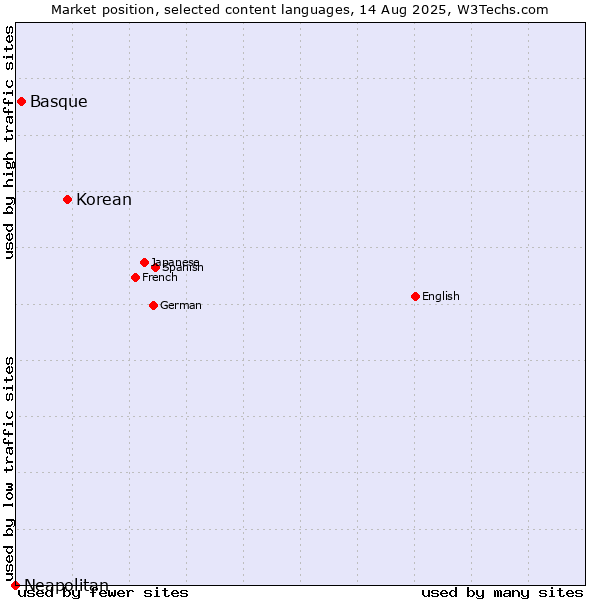 Market position of Korean vs. Basque vs. Neapolitan