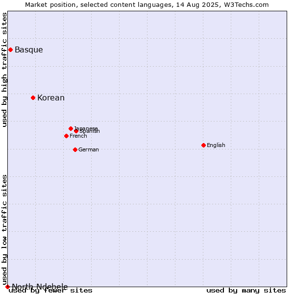 Market position of Korean vs. Basque vs. North Ndebele