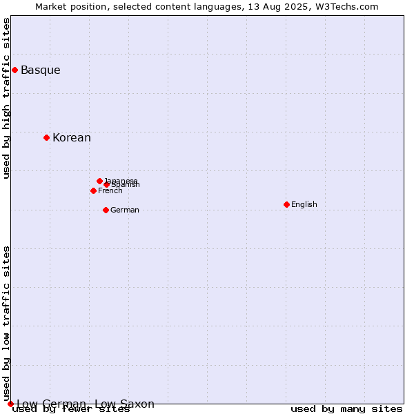 Market position of Korean vs. Basque vs. Low German, Low Saxon