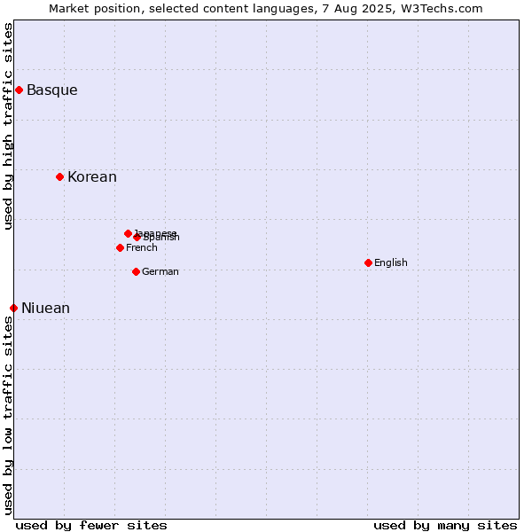 Market position of Korean vs. Basque vs. Niuean