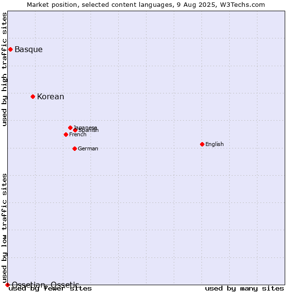 Market position of Korean vs. Basque vs. Ossetian, Ossetic