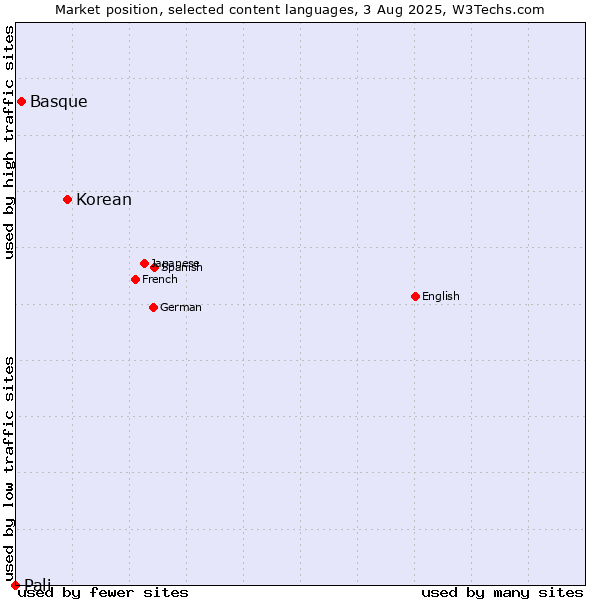 Market position of Korean vs. Basque vs. Pali