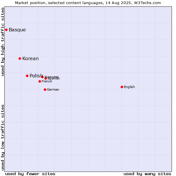 Market position of Polish vs. Korean vs. Basque