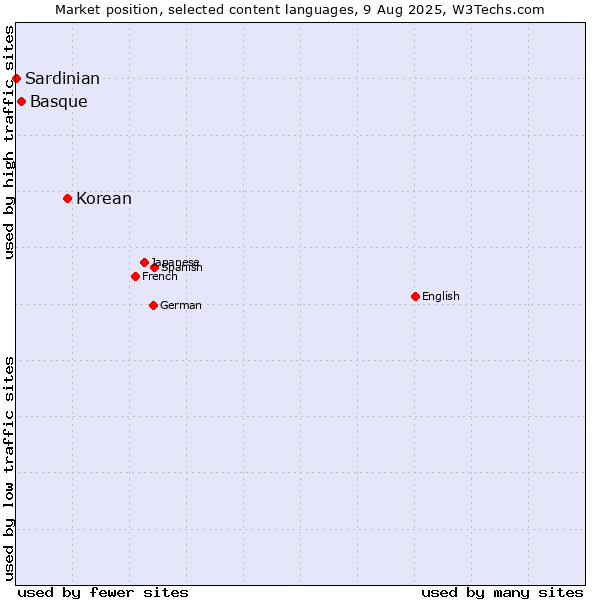 Market position of Korean vs. Basque vs. Sardinian