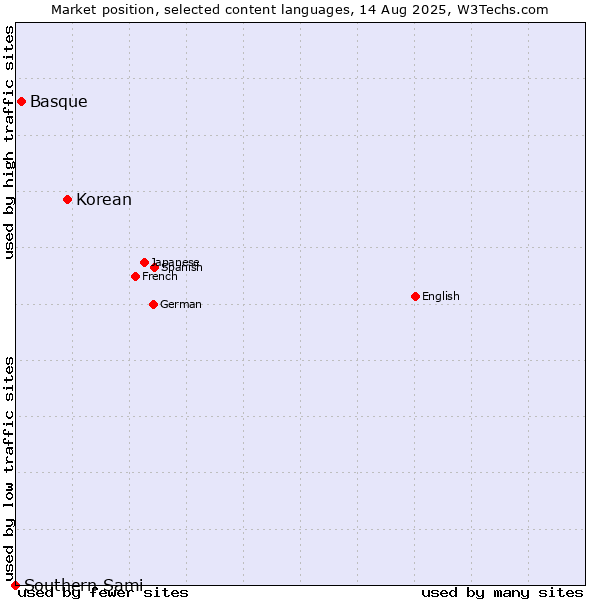 Market position of Korean vs. Basque vs. Southern Sami