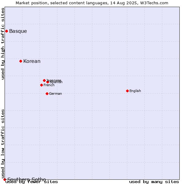 Market position of Korean vs. Basque vs. Southern Sotho