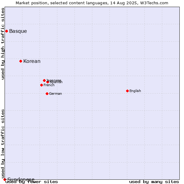 Market position of Korean vs. Basque vs. Sundanese