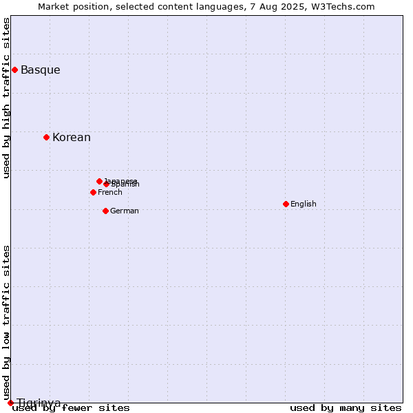Market position of Korean vs. Basque vs. Tigrinya