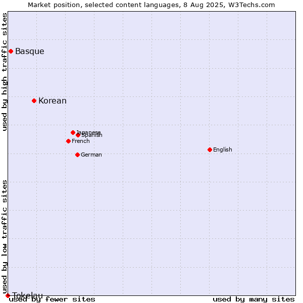 Market position of Korean vs. Basque vs. Tokelau
