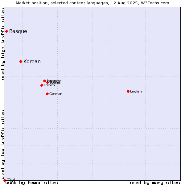 Market position of Korean vs. Basque vs. Twi