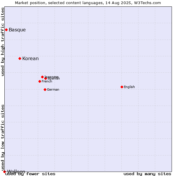 Market position of Korean vs. Basque vs. Walloon