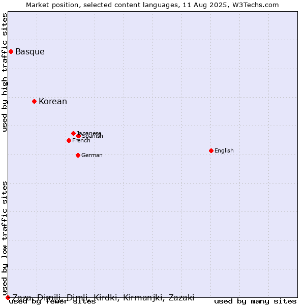 Market position of Korean vs. Basque vs. Zaza, Dimili, Dimli, Kirdki, Kirmanjki, Zazaki