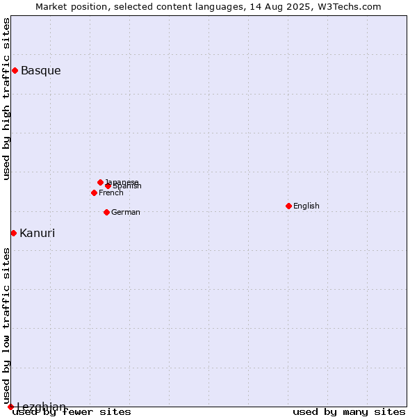Market position of Basque vs. Kanuri vs. Lezghian