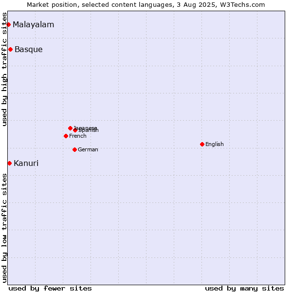 Market position of Basque vs. Kanuri vs. Malayalam