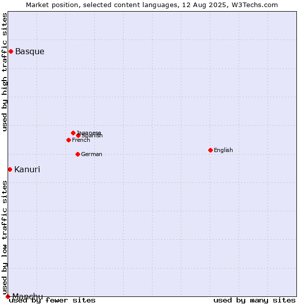 Market position of Basque vs. Kanuri vs. Manchu