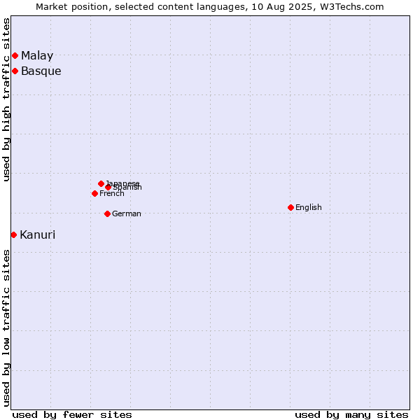 Market position of Malay vs. Basque vs. Kanuri