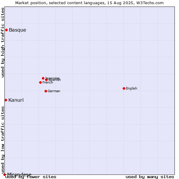 Market position of Basque vs. Kanuri vs. Mirandese