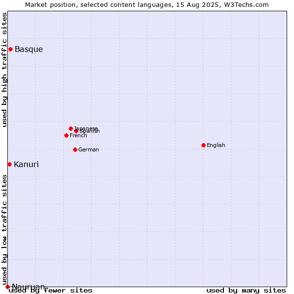 Market position of Basque vs. Kanuri vs. Nauruan