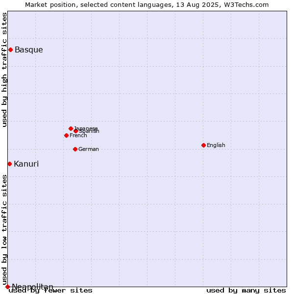 Market position of Basque vs. Kanuri vs. Neapolitan