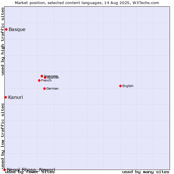 Market position of Basque vs. Kanuri vs. Nepal Bhasa, Newari