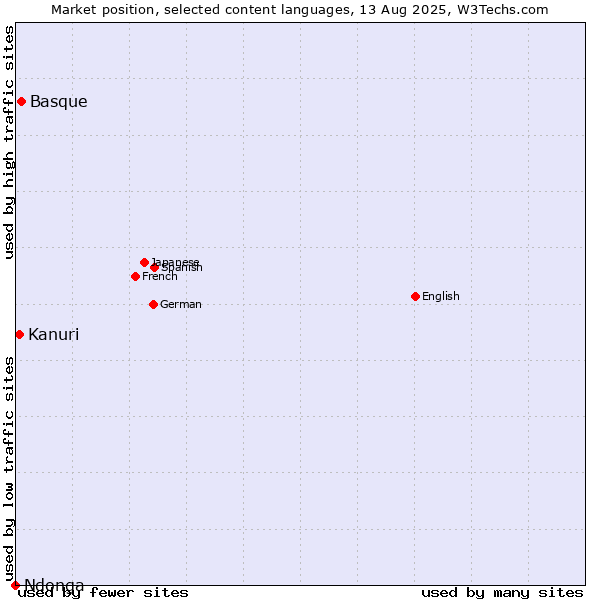 Market position of Basque vs. Kanuri vs. Ndonga
