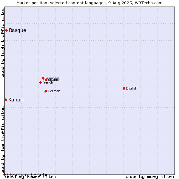 Market position of Basque vs. Kanuri vs. Ossetian, Ossetic