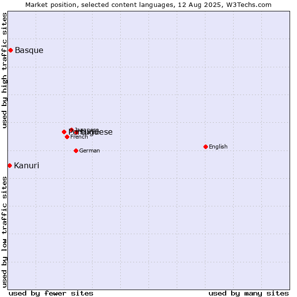 Market position of Portuguese vs. Basque vs. Kanuri
