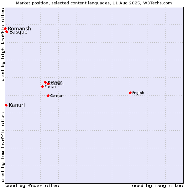 Market position of Basque vs. Kanuri vs. Romansh
