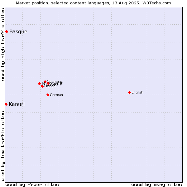 Market position of Russian vs. Basque vs. Kanuri