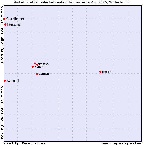 Market position of Basque vs. Kanuri vs. Sardinian