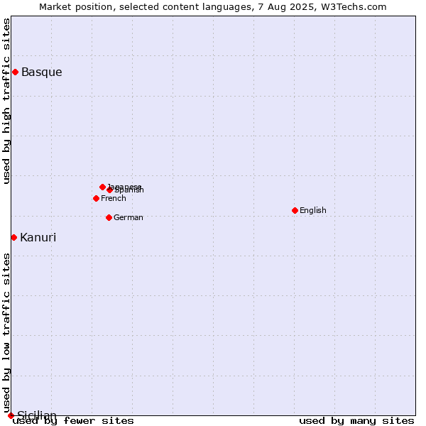 Market position of Basque vs. Kanuri vs. Sicilian