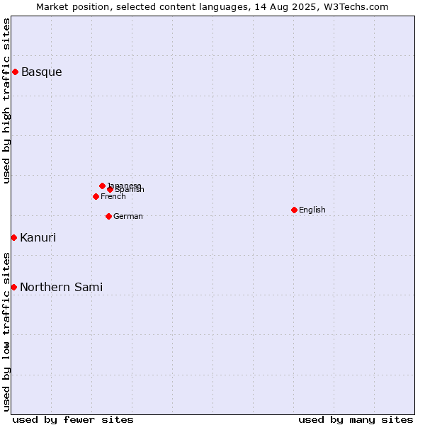 Market position of Basque vs. Kanuri vs. Northern Sami