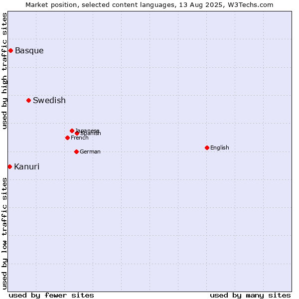 Market position of Swedish vs. Basque vs. Kanuri