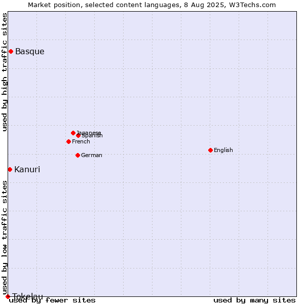 Market position of Basque vs. Kanuri vs. Tokelau