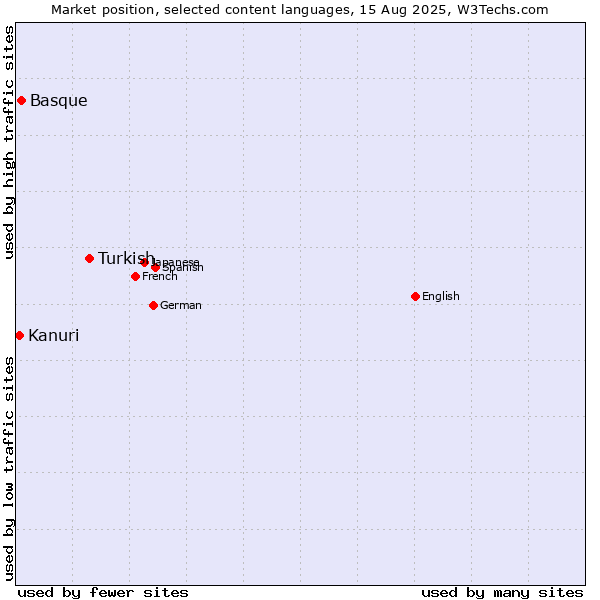 Market position of Turkish vs. Basque vs. Kanuri