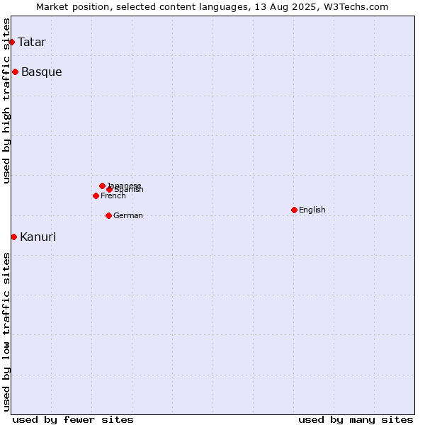 Market position of Basque vs. Kanuri vs. Tatar