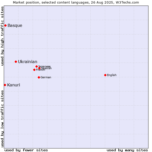 Market position of Ukrainian vs. Basque vs. Kanuri