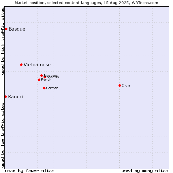 Market position of Vietnamese vs. Basque vs. Kanuri