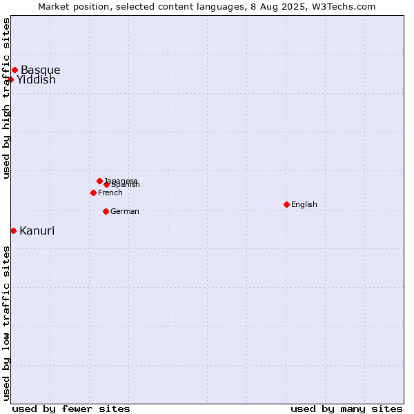Market position of Basque vs. Kanuri vs. Yiddish
