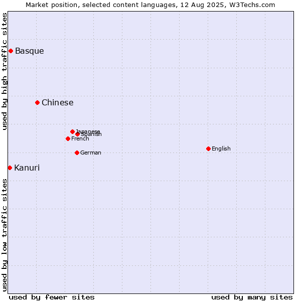 Market position of Chinese vs. Basque vs. Kanuri