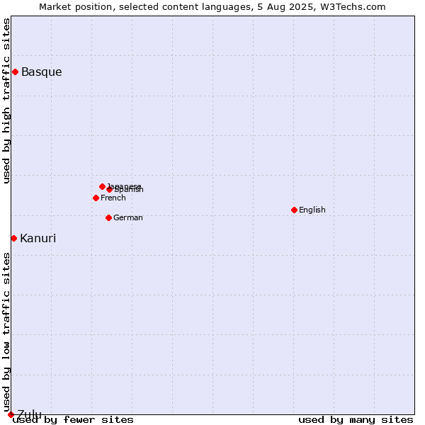 Market position of Basque vs. Kanuri vs. Zulu