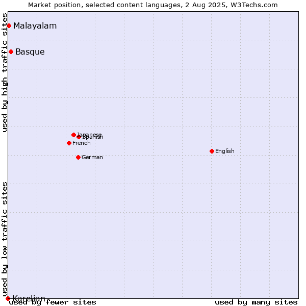 Market position of Basque vs. Malayalam vs. Karelian