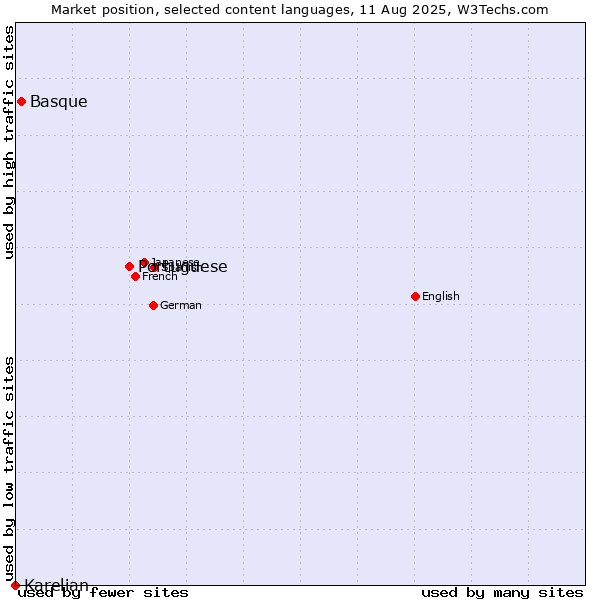 Market position of Portuguese vs. Basque vs. Karelian