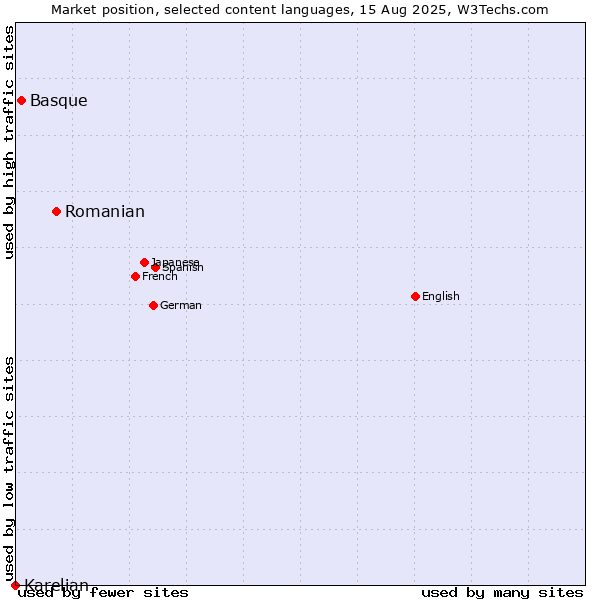 Market position of Romanian vs. Basque vs. Karelian