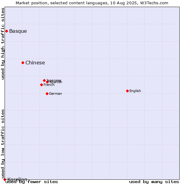 Market position of Chinese vs. Basque vs. Karelian
