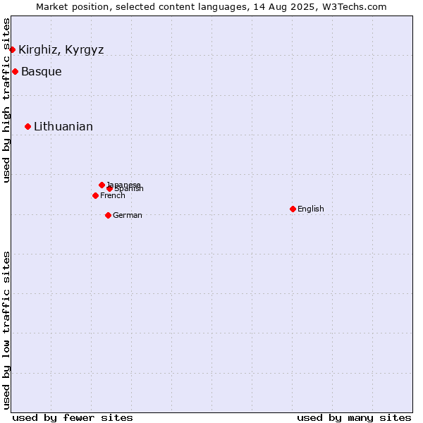 Market position of Lithuanian vs. Basque vs. Kirghiz, Kyrgyz