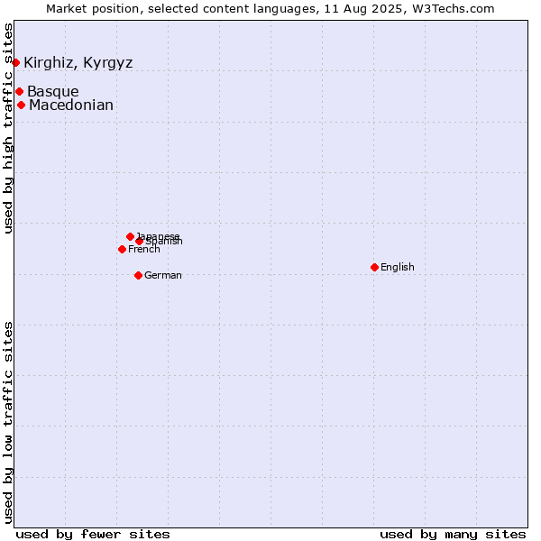 Market position of Macedonian vs. Basque vs. Kirghiz, Kyrgyz