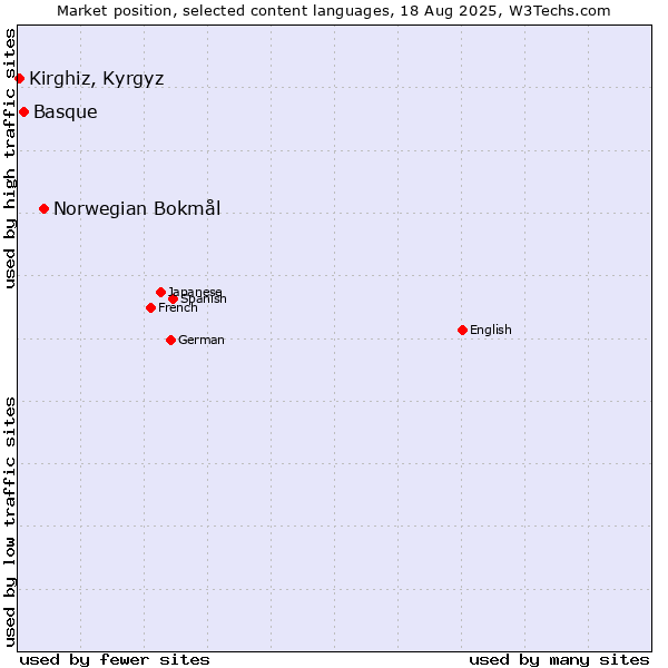 Market position of Norwegian Bokmål vs. Basque vs. Kirghiz, Kyrgyz