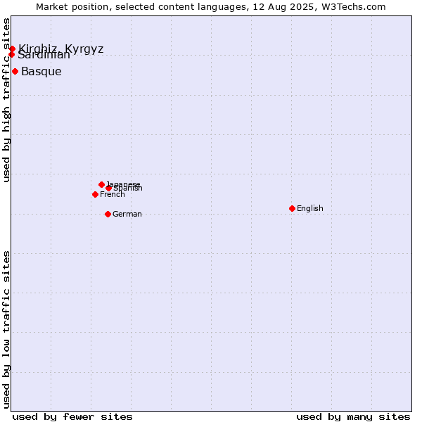 Market position of Basque vs. Kirghiz, Kyrgyz vs. Sardinian