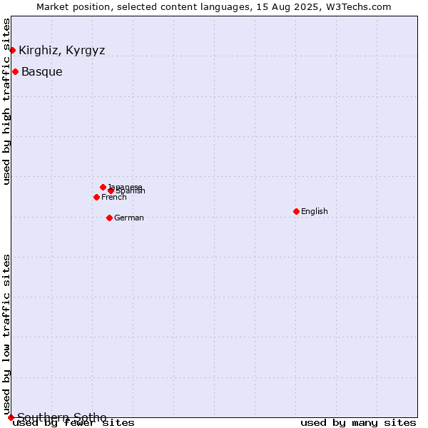 Market position of Basque vs. Kirghiz, Kyrgyz vs. Southern Sotho